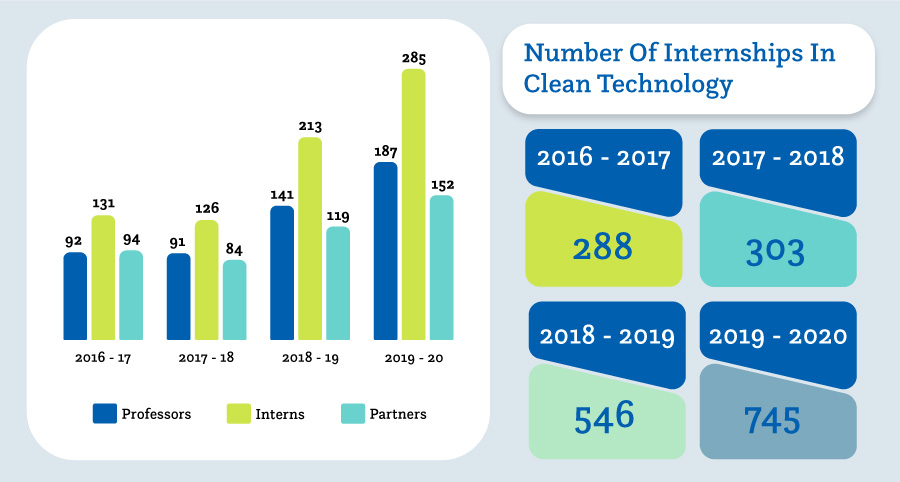 Growth in cleantech industries