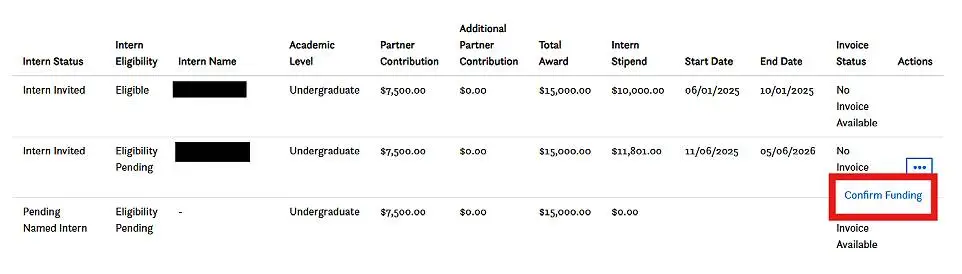 A table showing intern status details, including eligibility, academic level, financial contributions, stipend, start/end dates, and actions. The Confirm Funding option is highlighted in the actions menu for one intern.
