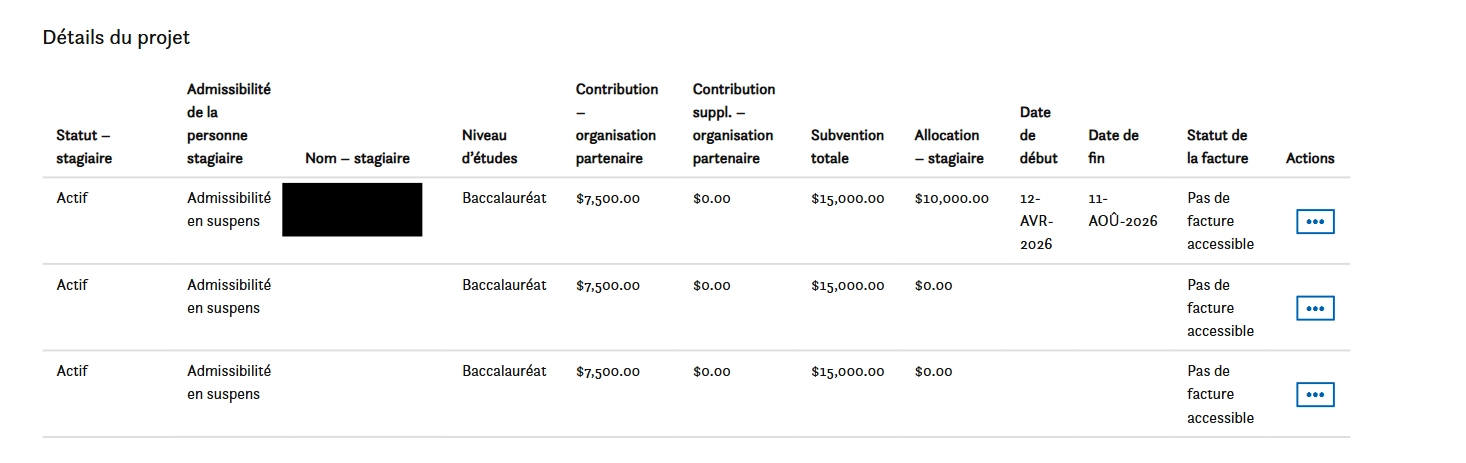 Un tableau intitulé Détails du projet présente six stagiaires avec le statut En attente, de niveau doctorat, une contribution du partenaire de 7 500 $, une contribution supplémentaire de 0 $, la somme de 14 500 $ pour la subvention totale, une allocation de 5 000 $ et Pas de facture accessible.